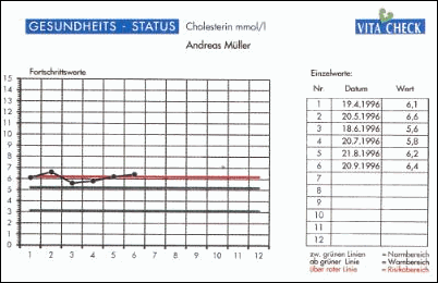 Übersicht Gesundheitsstatus